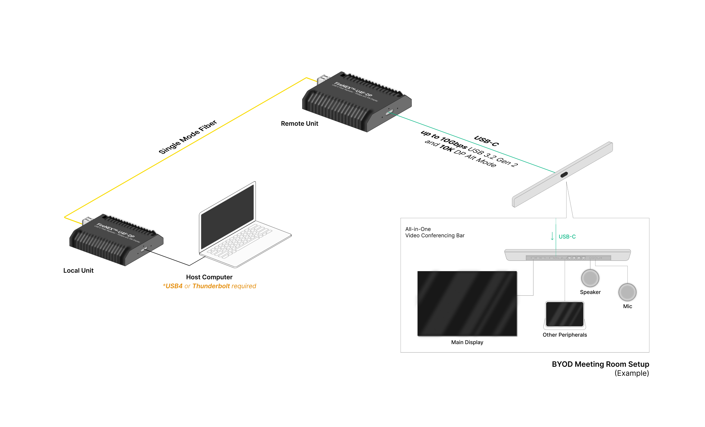 FireNEX&trade;-U4F-DP installation setup diagram